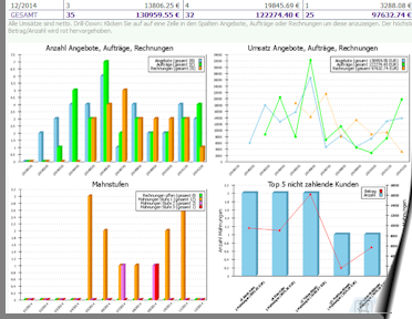 Integriertes Reporting- und Statistik-Modul zur detaillierten Auswertung and Analyse